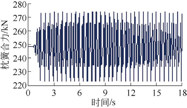 轨道激励频率对转向架摇枕动应力的影响 - 知乎