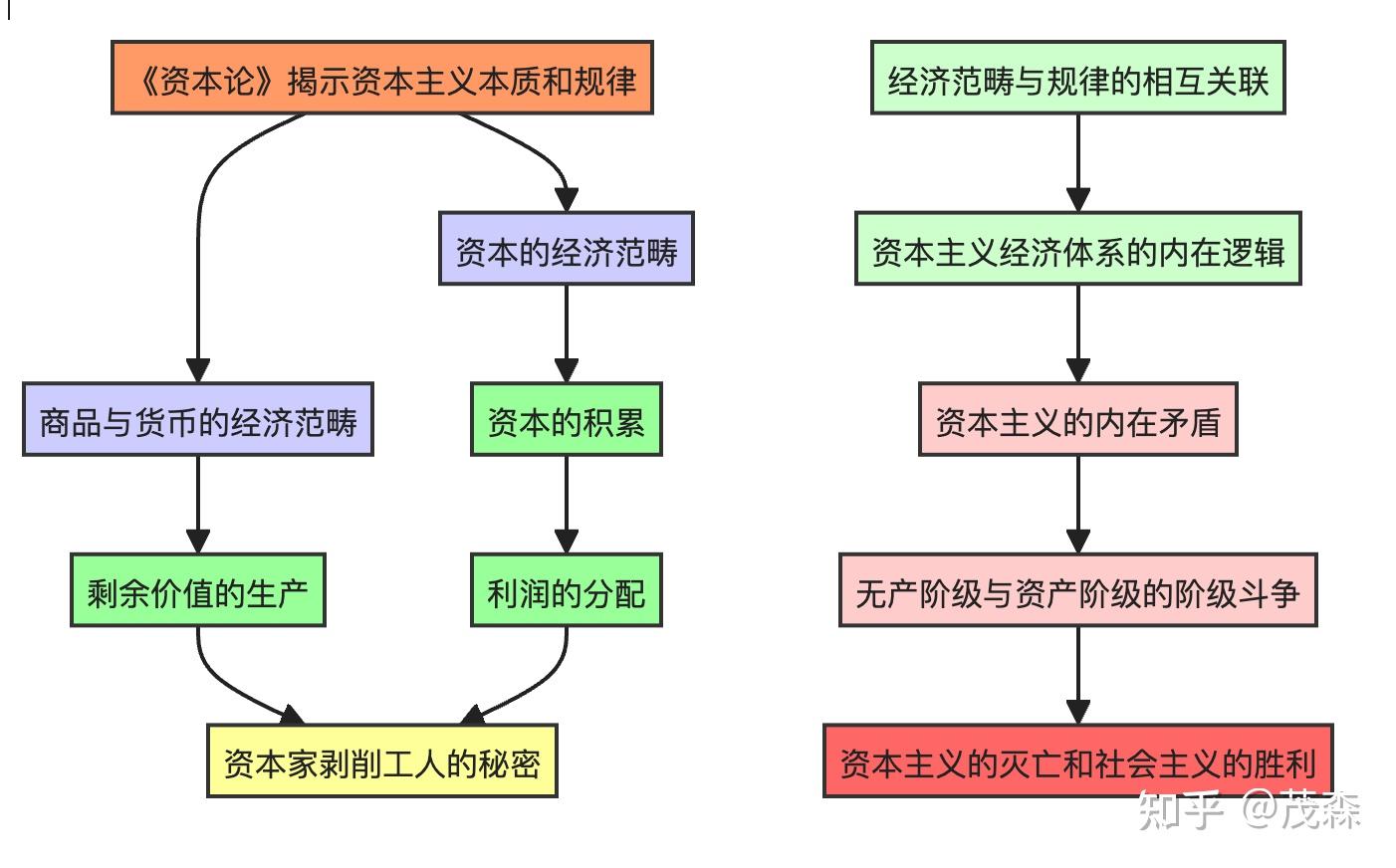 《资本论》这本书的高妙之处在哪里? 