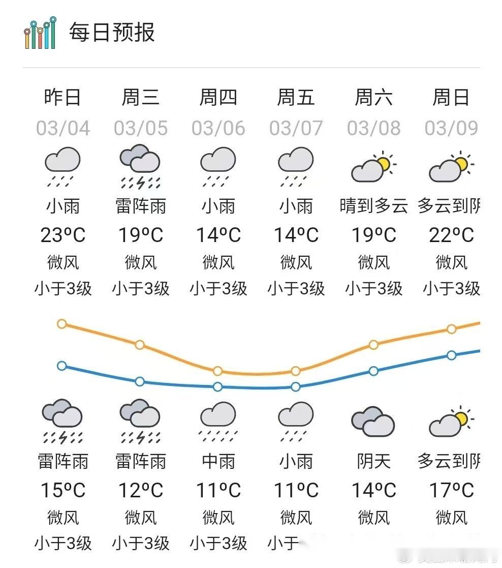 3月5日-7日,深圳迎来降温天气,气温下降5-10度左右,体感偏冷
