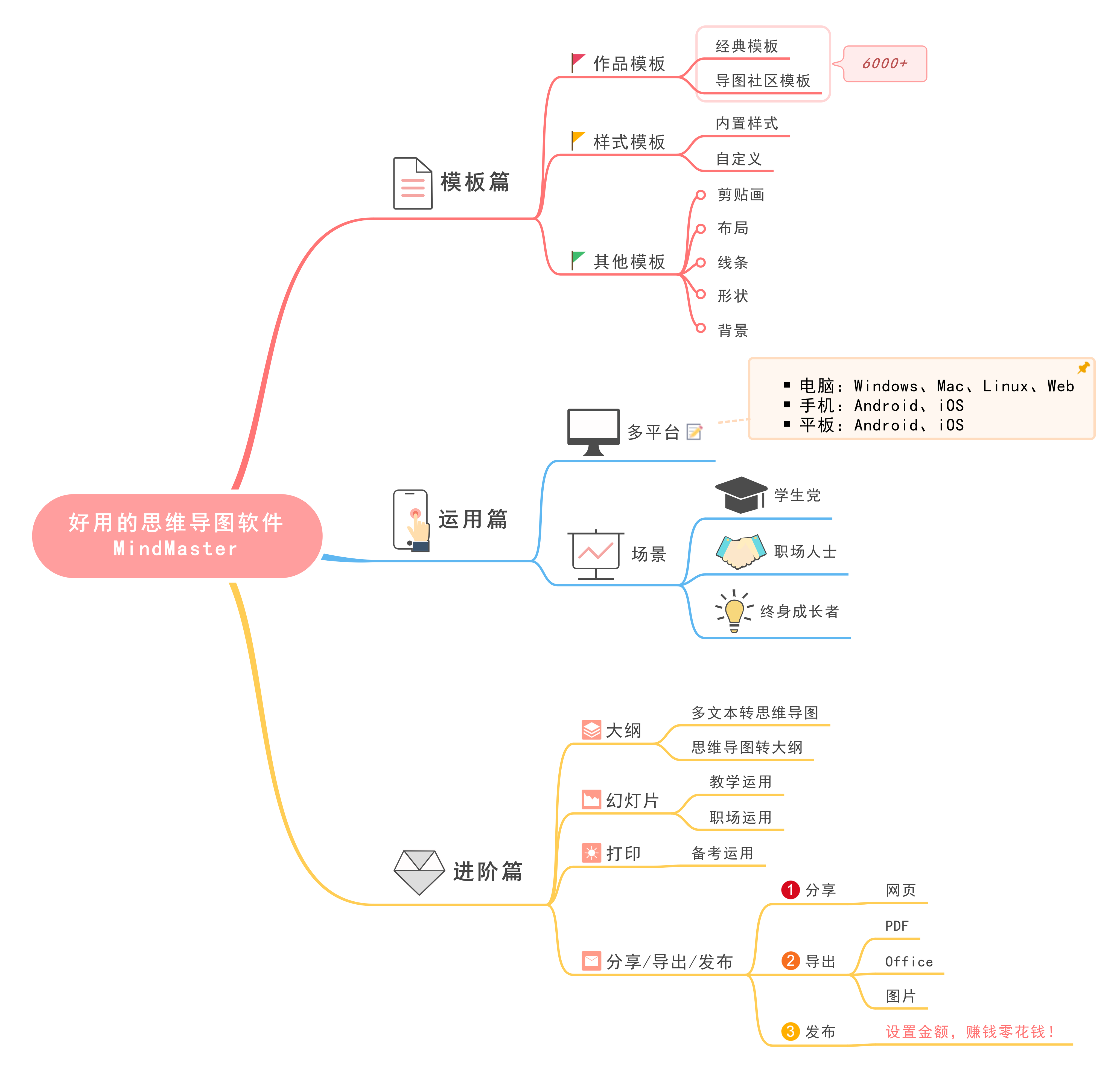 好用的思维导图软件有哪些推荐? - 知乎