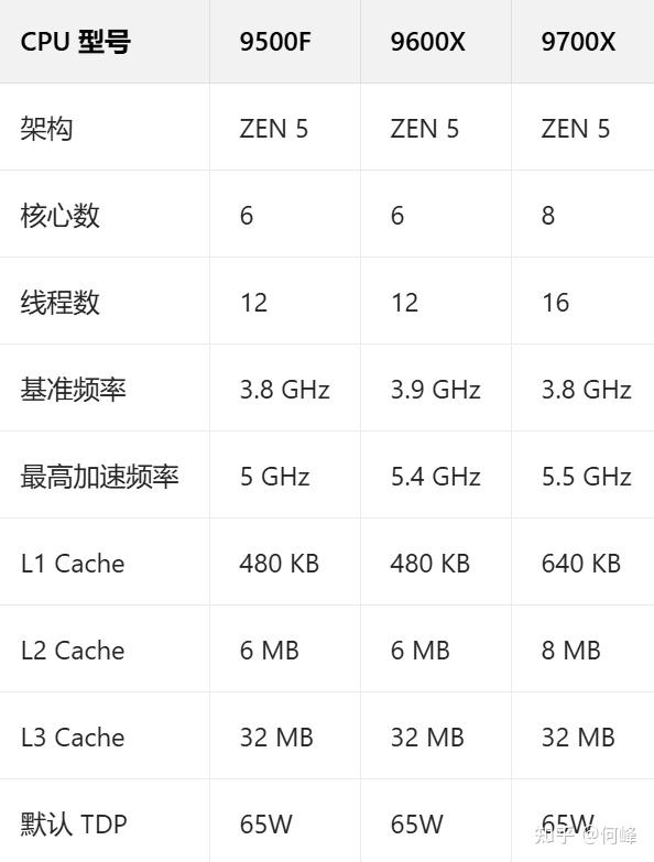 9500F—这就是目前千元最强的CPU？ - 知乎
