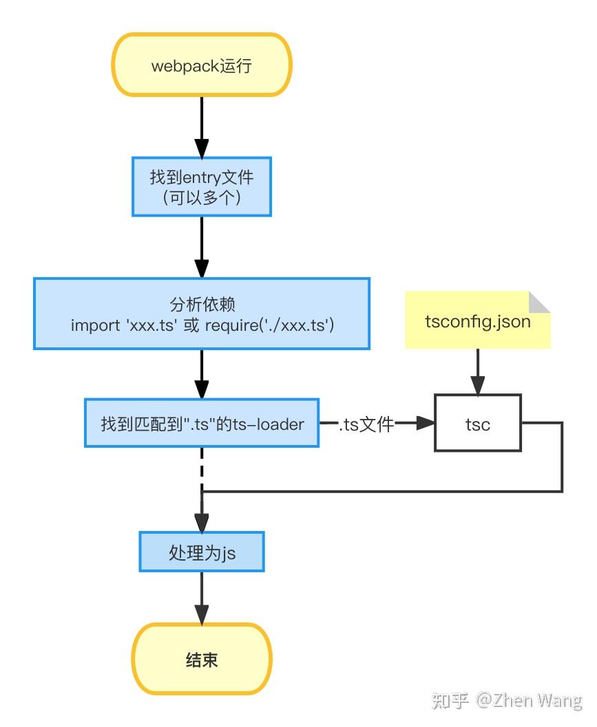 【长文详解】TypeScript与Babel、webpack的关系以及IDE对TS的类型检查 - 知乎