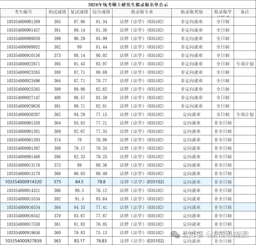 25法硕择校:浙江大学法律硕士2024招生目录/复试线/复试内容/拟录取信息汇总分析 - 知乎