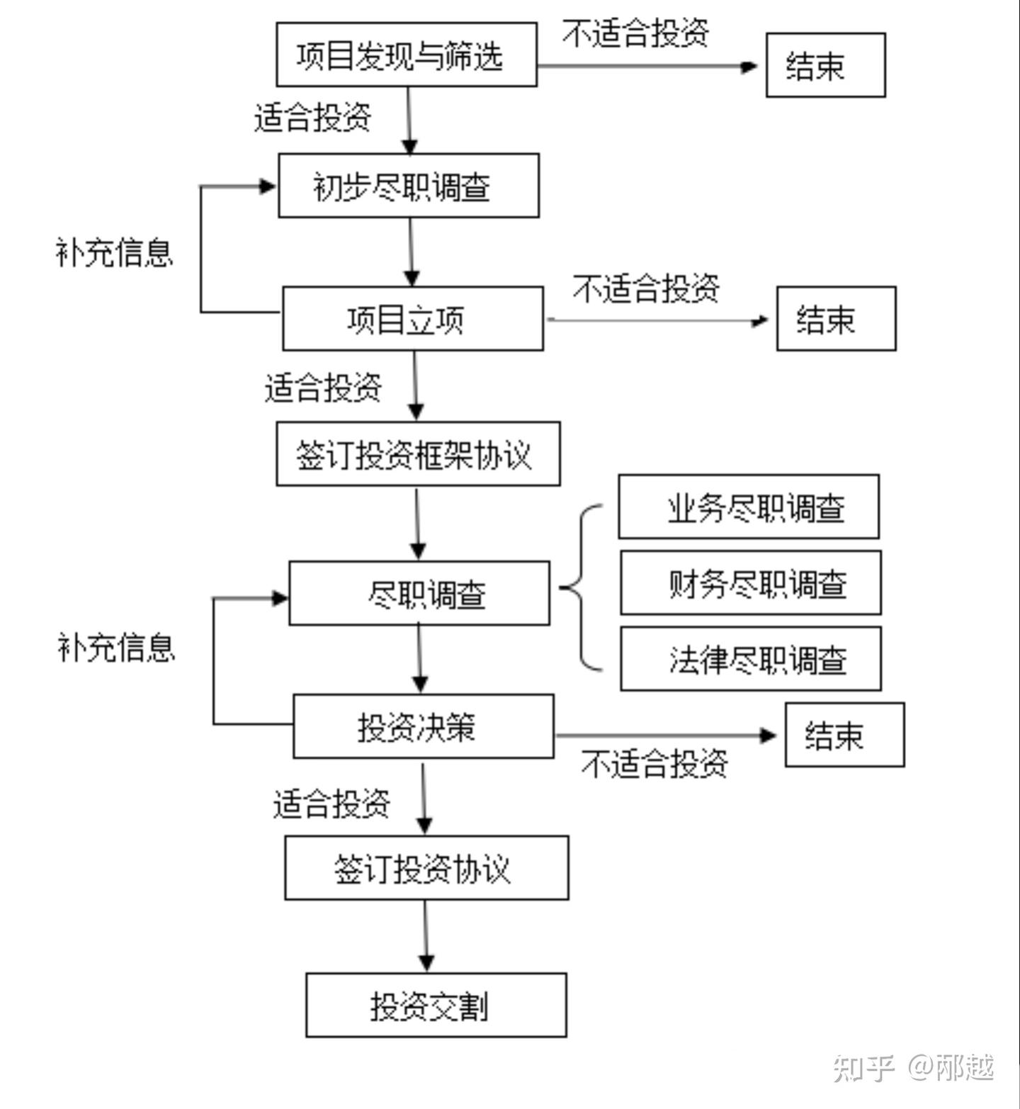 VC投资，如何做好项目筛选- 知乎