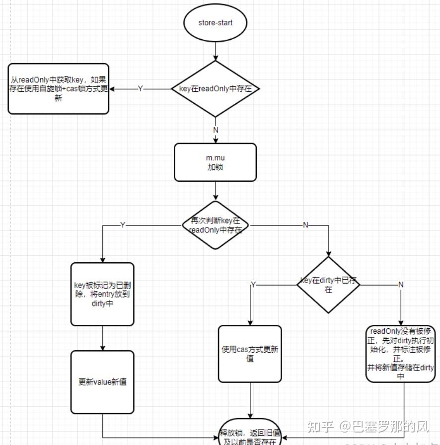 如何解读 Go sync.Map 的概念和作用？ - 知乎