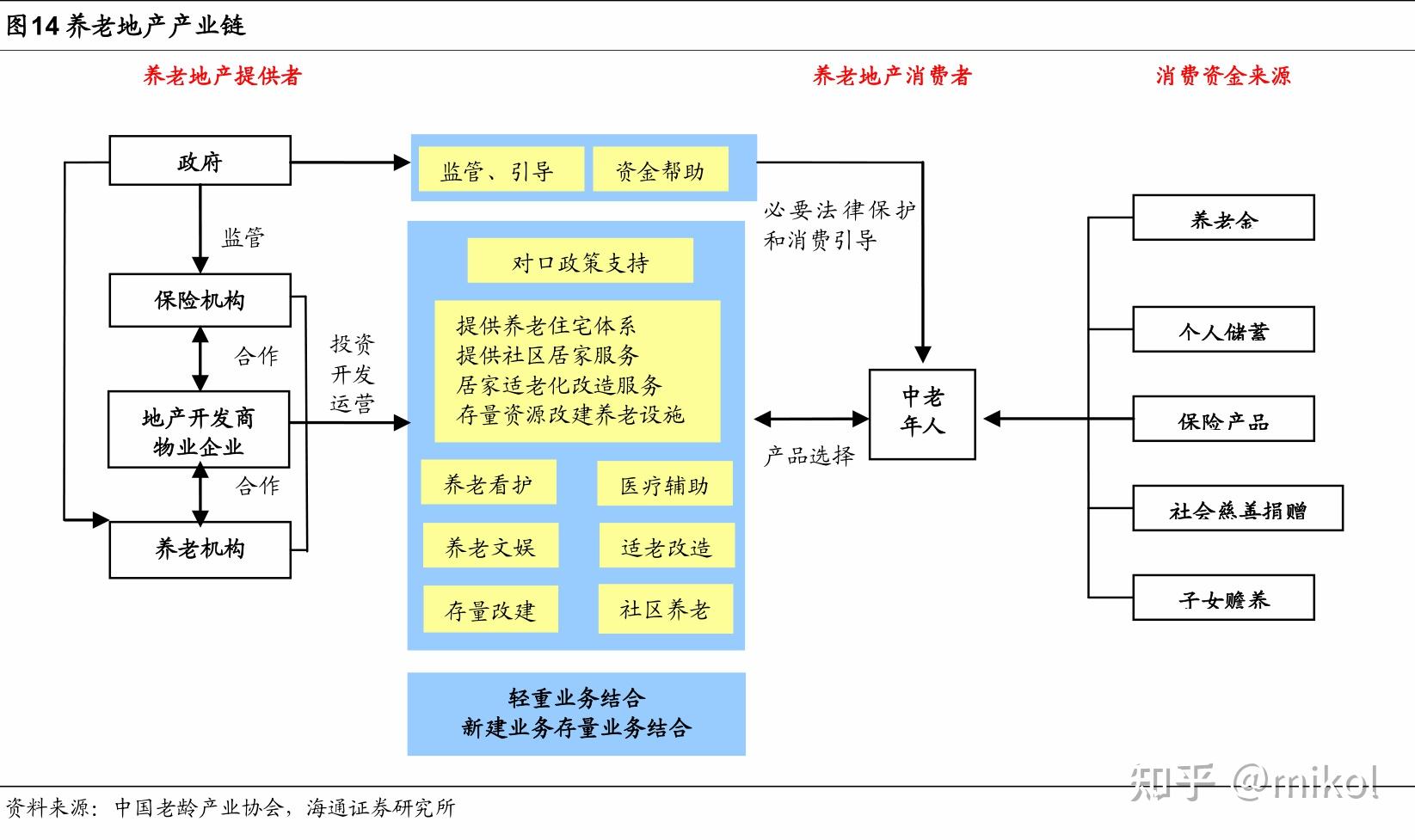 目前我国养老地产的主要发展模式有哪些? - 知乎