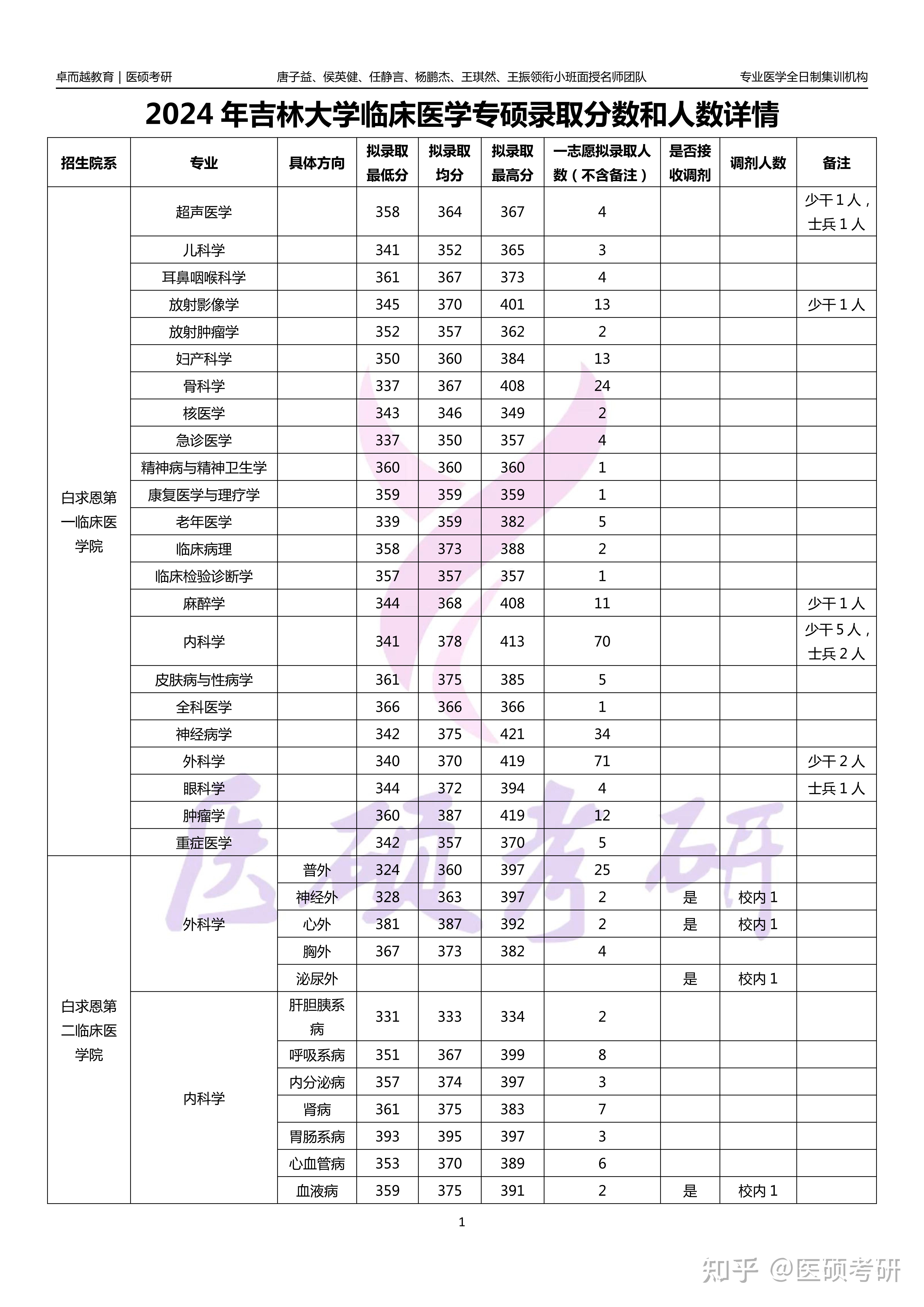 吉大南岭校区人数图片