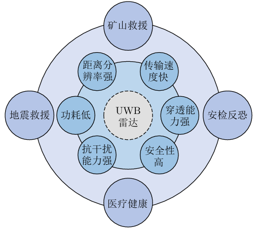 UWB雷达之基本概述 - 知乎