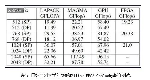 在FPGA上优化实现复数浮点计算 - 知乎
