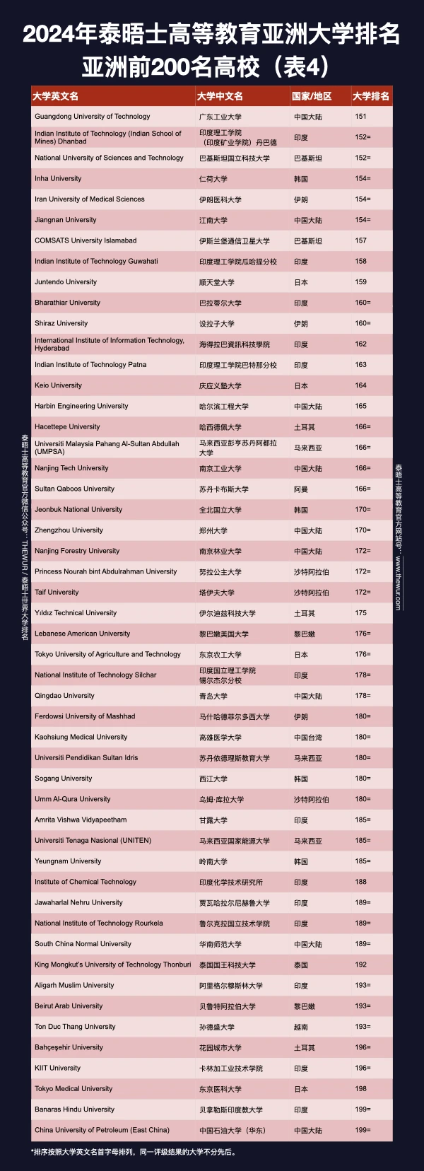 如何看待 2024 年泰晤士世界大学排名?