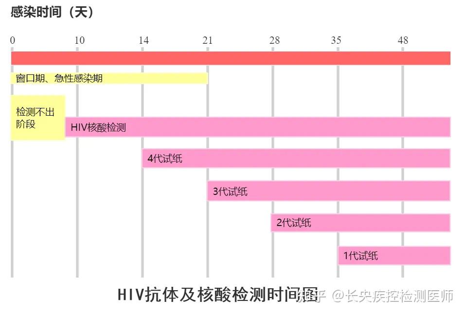 32天化学发光法检测抗体有0.39 1能不能排除hiv感染?