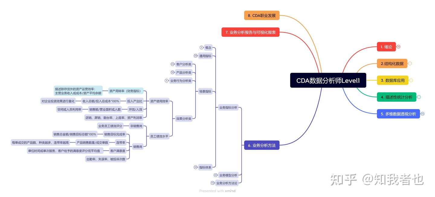 CDA数据分析师Level1学习打卡——6.业务分析方法- 知乎