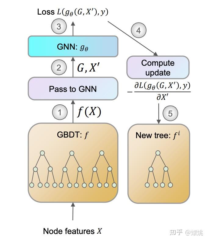 GBDT和GNN结合：Criteo AI Lab提出全新架构BGNN - 知乎