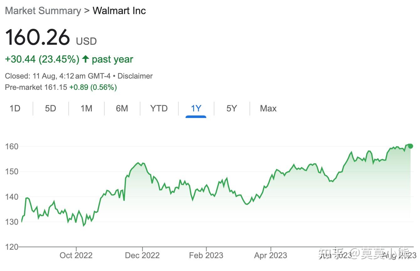 沃尔玛的2022 - 知乎