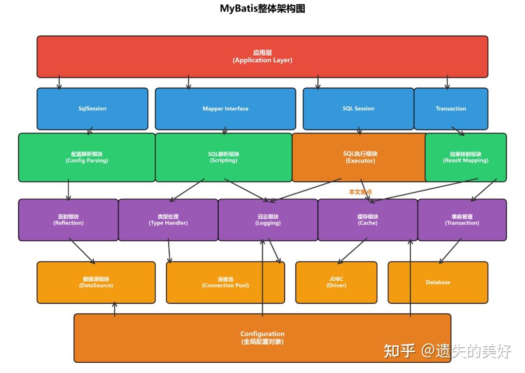 MyBatis SQL执行模块详解 - 知乎