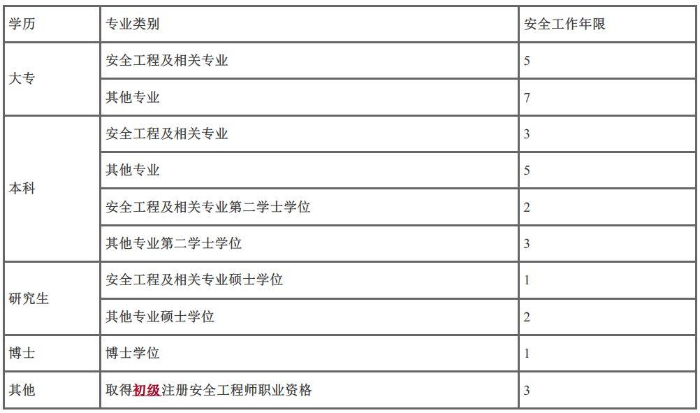 注册安全工程师考几科分别是什么（中级注册安全工程师(2022备考策略)）