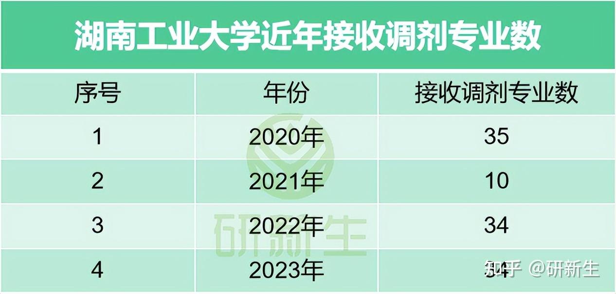 湖南工业大学超全调剂分析,调剂名额不少,难度不高! - 知乎