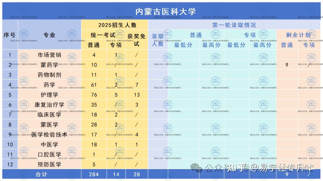 2025年内蒙古专升本各院校录取分数线！ - 知乎