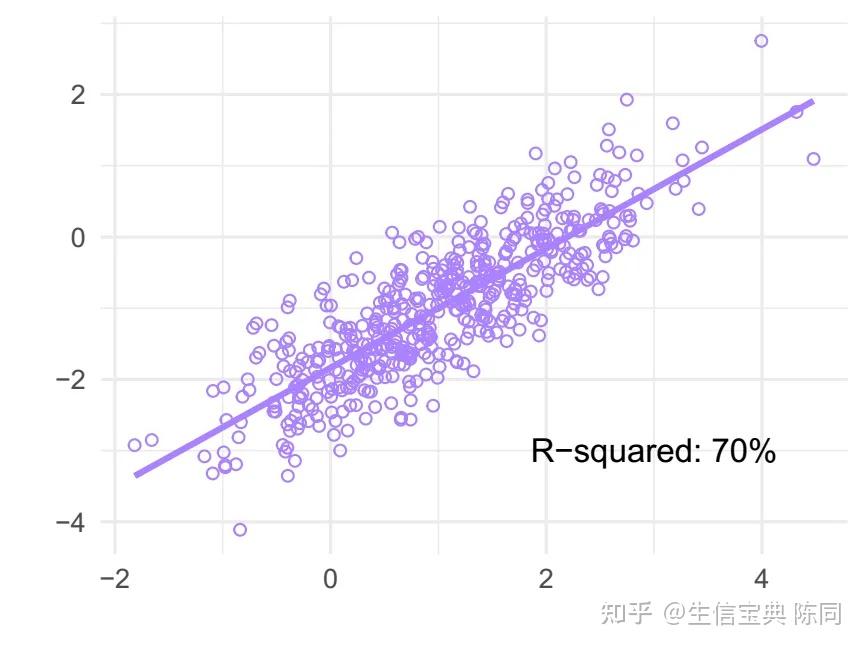 什么是R方?这6张图会让你终身难忘~ - 知乎