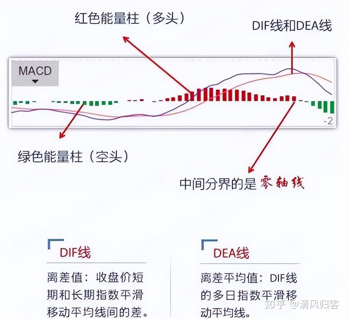 指标之王——MACD 最全面的介绍，简单实用，值得反复阅读! - 知乎
