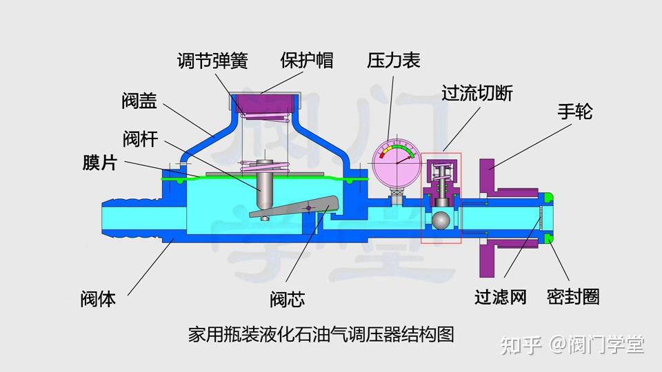 液化气减压阀怎么调大小?