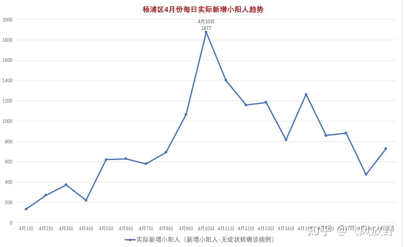 最全面的上海疫情(2022年春)数据统计图? 