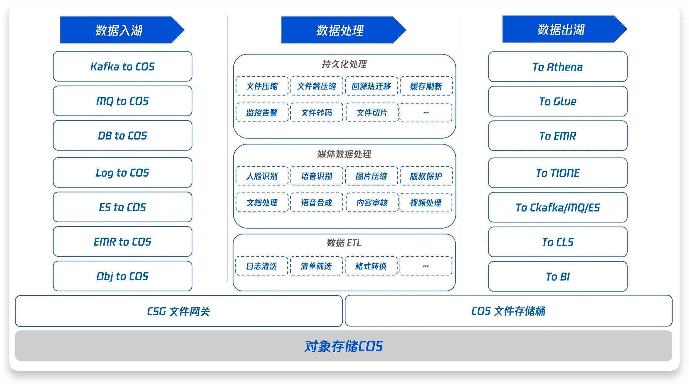 COS 数据湖最佳实践：基于 Serverless 架构的入湖方案 - 知乎