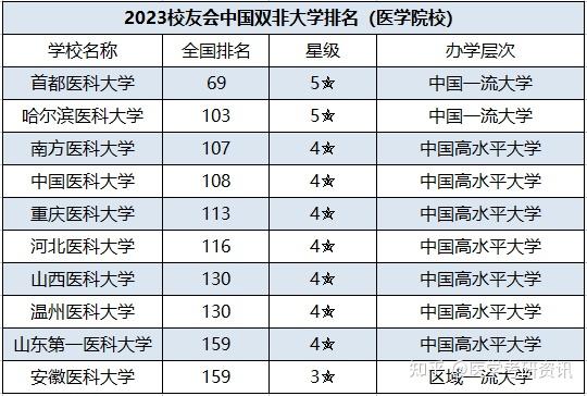 汇总排名前十的“双非”医学院校!部分媲美985、211! - 知乎