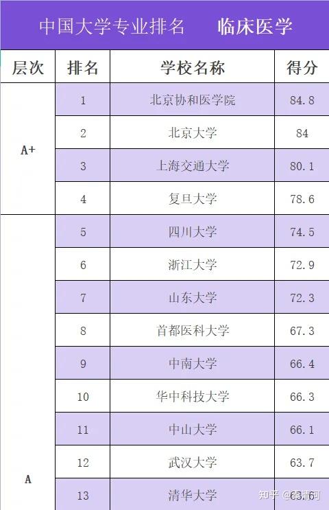 与老八校医学院比为什么大家觉得山东大学齐鲁医学院要差很多