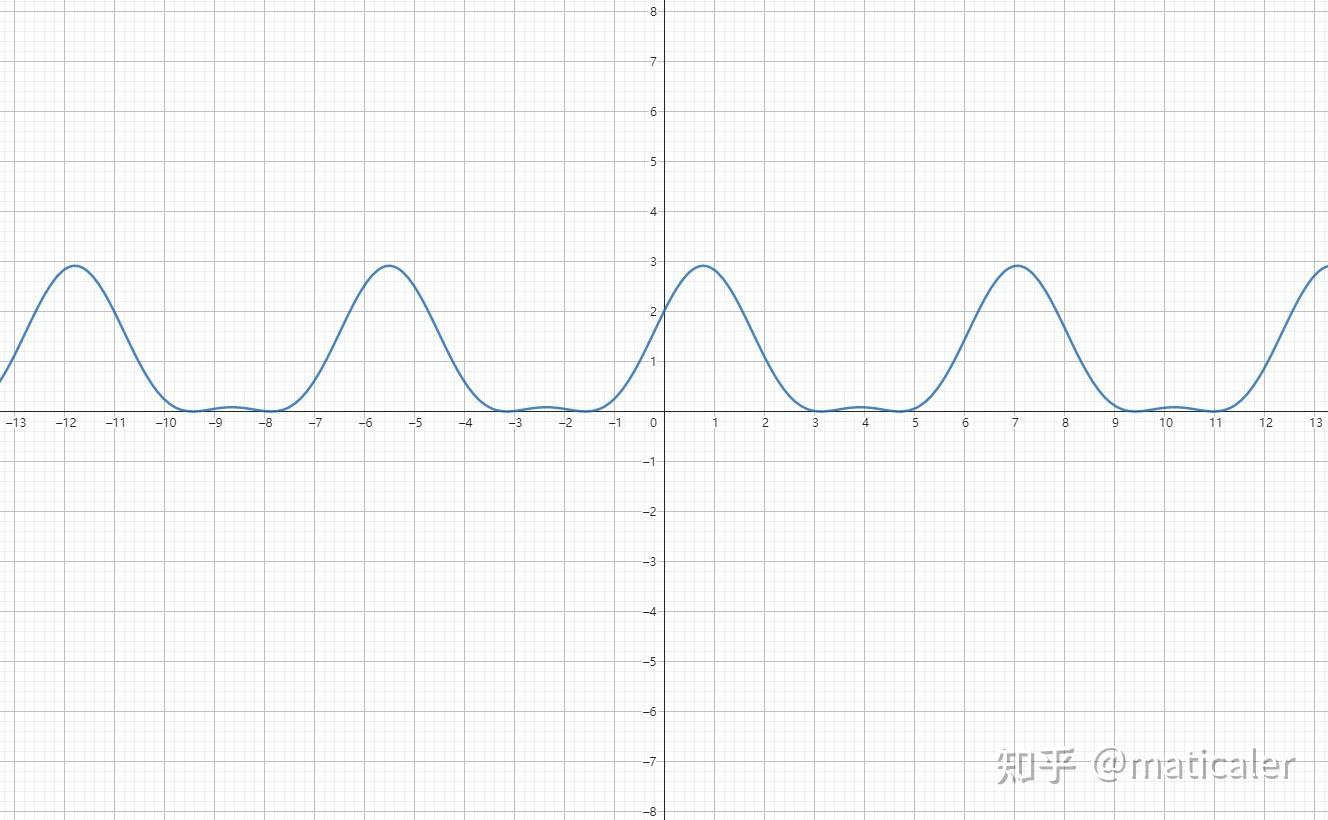 1/cosx的图像图片