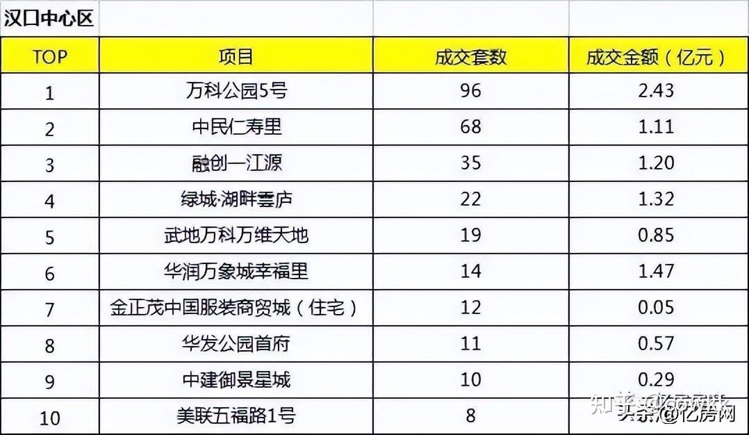 2022年8月大汉口区域楼盘销售排行榜出炉 - 知乎