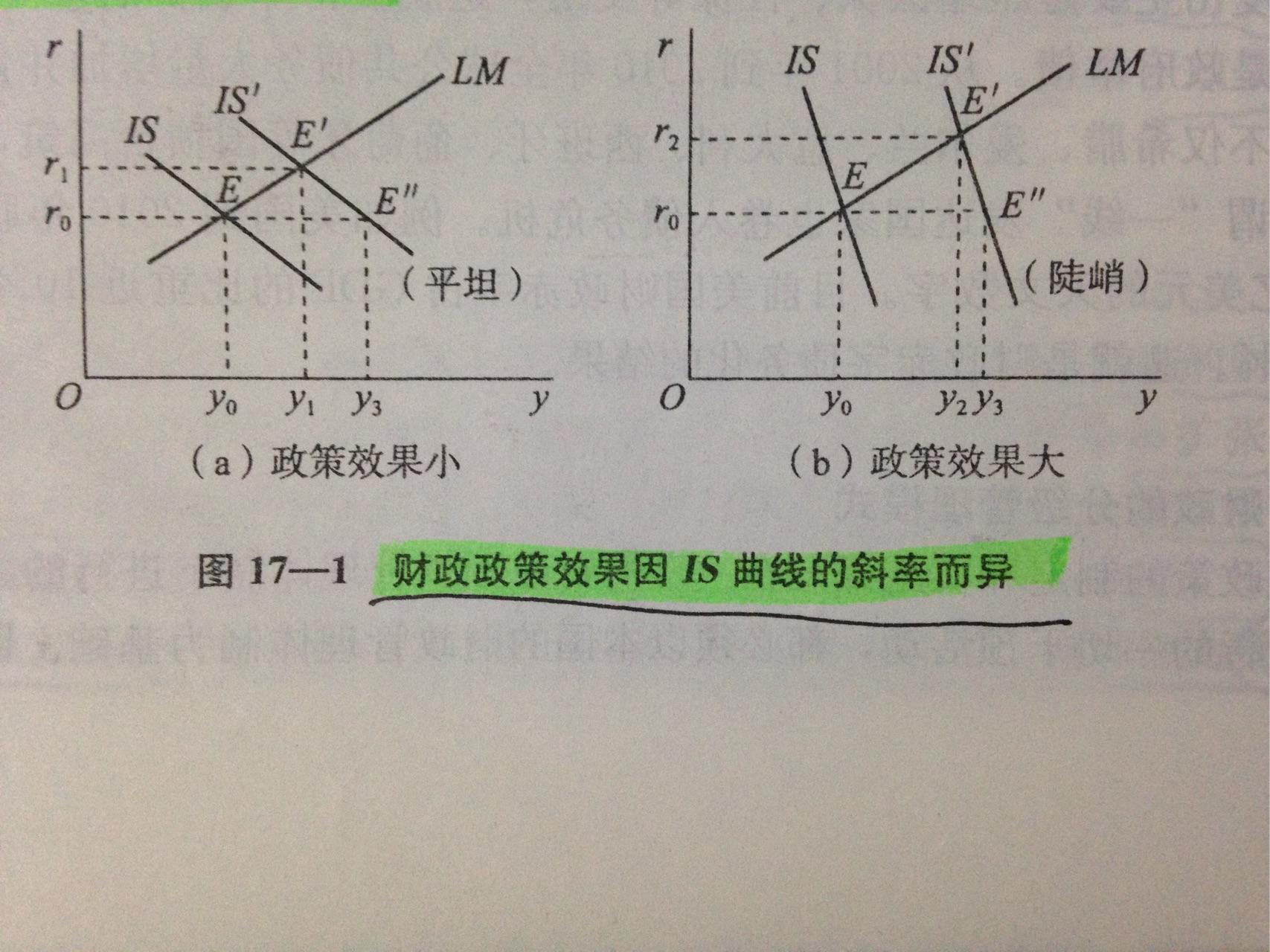 用is-lm曲线分析财政政策和货币政策的有效性.