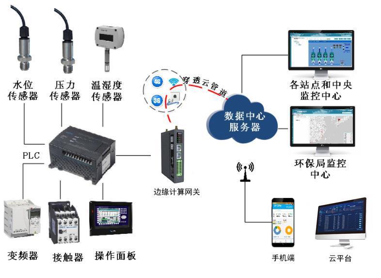 工业物联网平台:从PLC连接到云端管理解决方案 - 知乎
