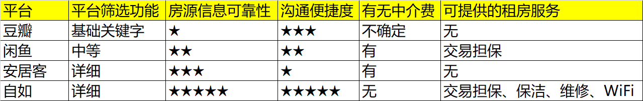 租房平台大对比,安居客、豆瓣、闲鱼、自如,究竟哪个更靠谱? - 知乎