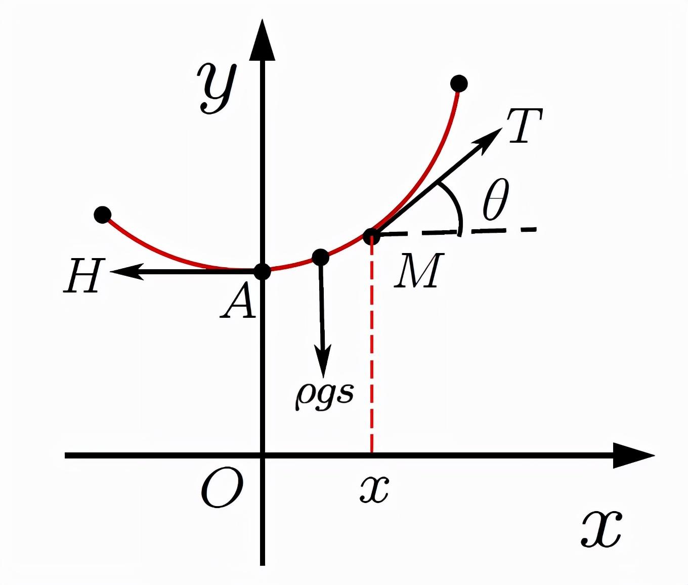 关于悬链线问题,除了变分法,有什么巧妙解法吗?