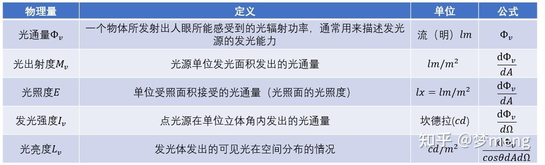 光通量、光强度、光照度、光亮度的物理意义都是什么? - 知乎