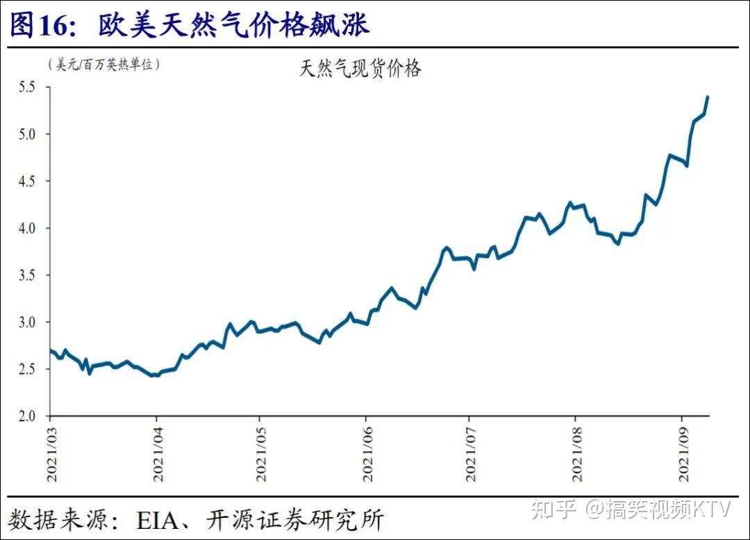 受俄乌局势影响欧洲天然气价格上涨天然气价格上涨将会带来哪些影响