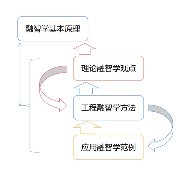 融智学概要图，简纲，五个基本范畴 知乎