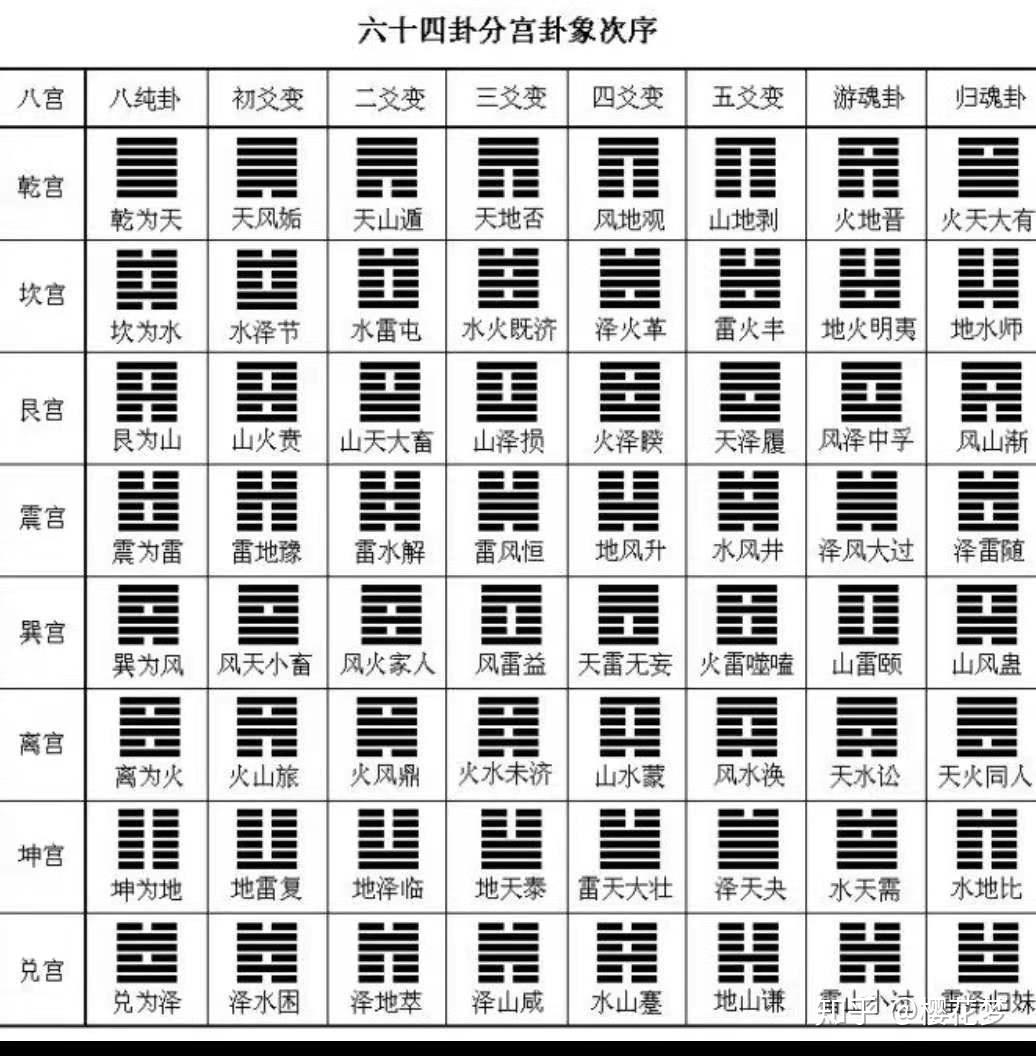 分宫卦象次序歌当中,每一宫包含哪八卦是怎么安排的?