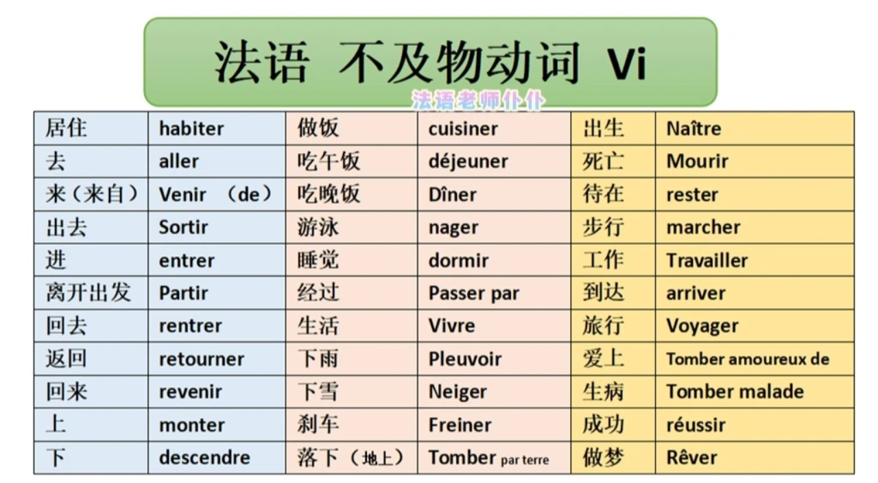 重点干货|法语A1所有动词分类汇总 - 知乎