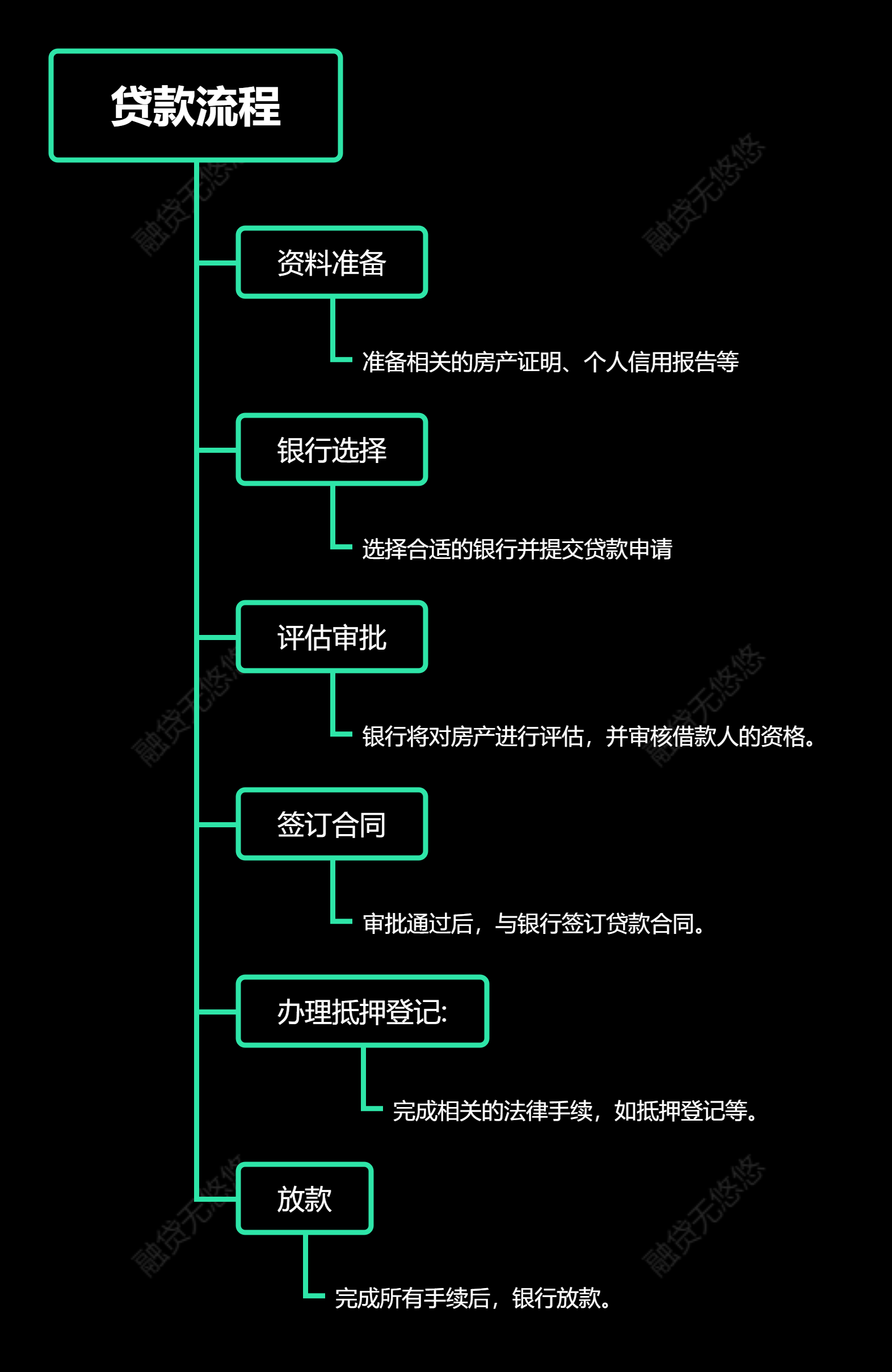 在建行办理房子抵押贷款多久放款?