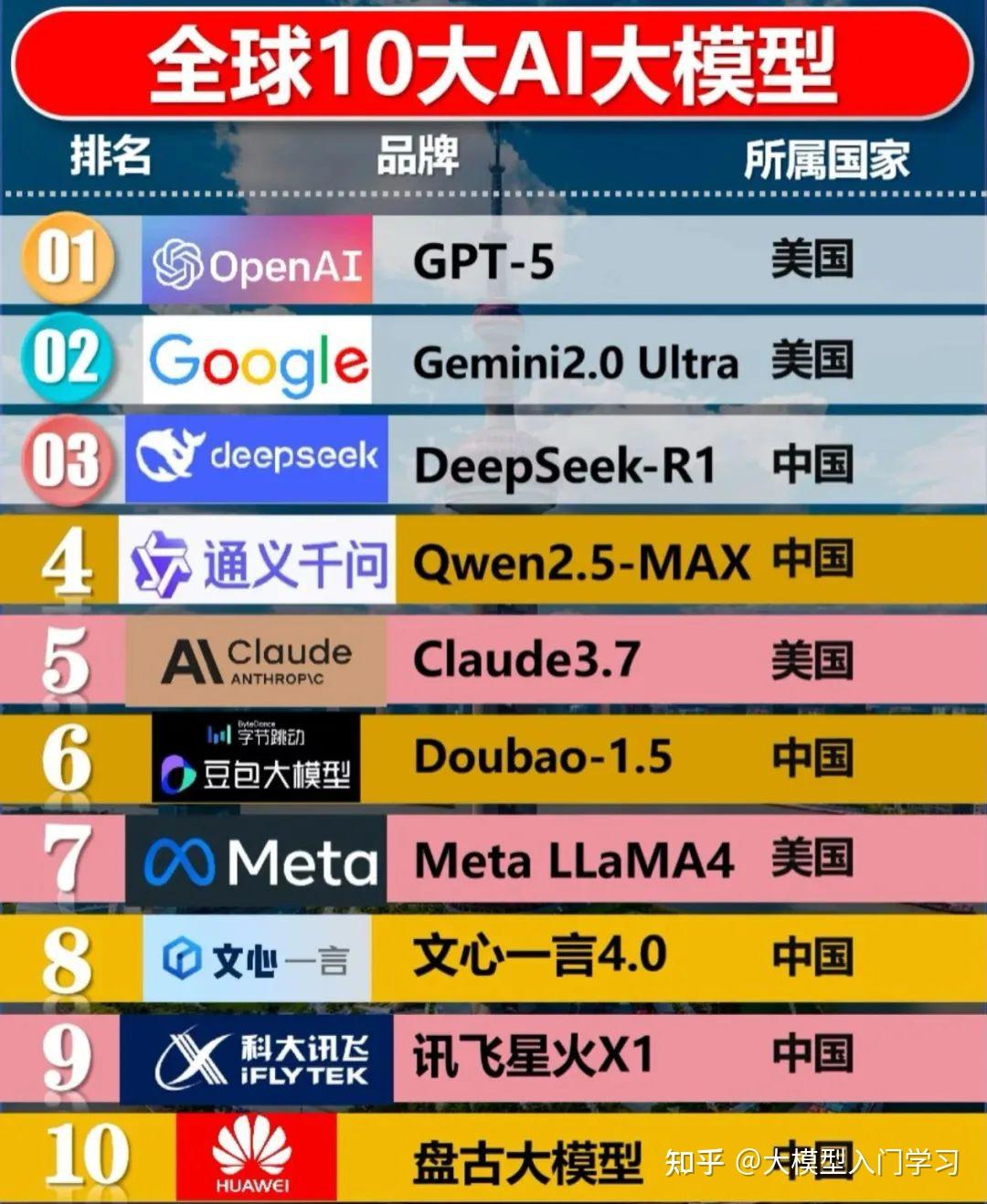 现在国内的AI大模型和国外的AI大模型之间的差距有多大? - 知乎