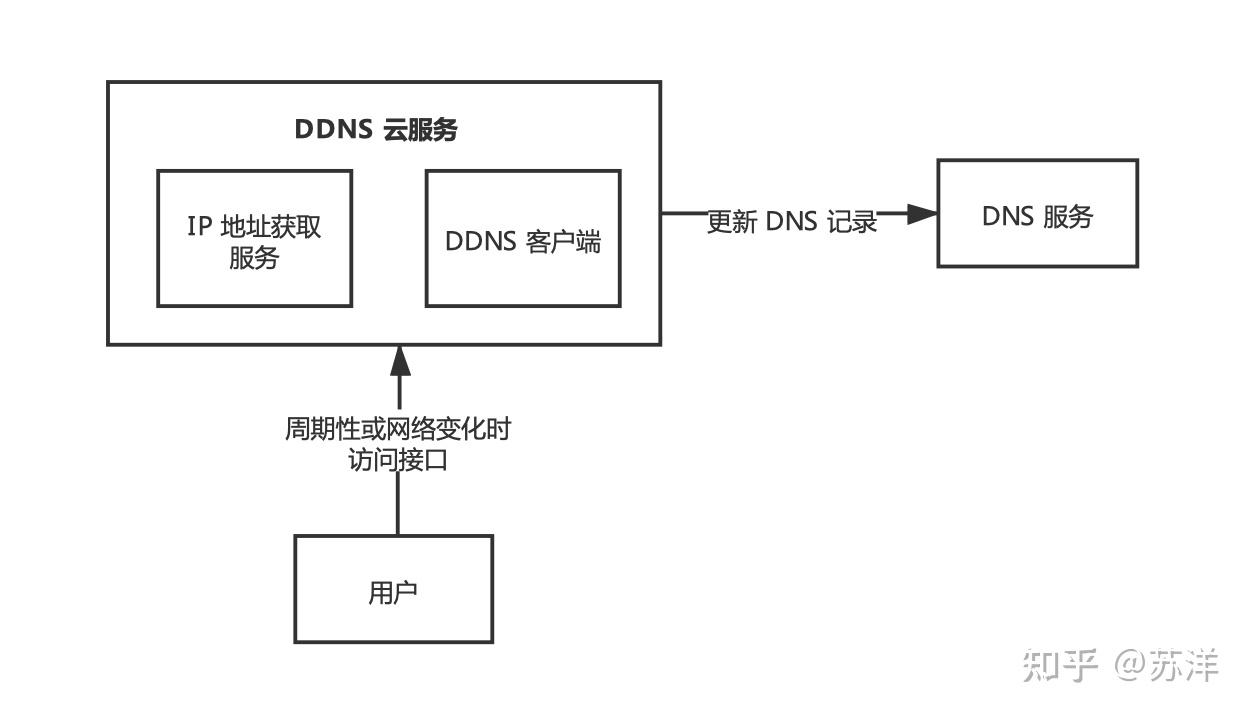 使用 Nginx 提供 DDNS 服务（中篇） - 知乎