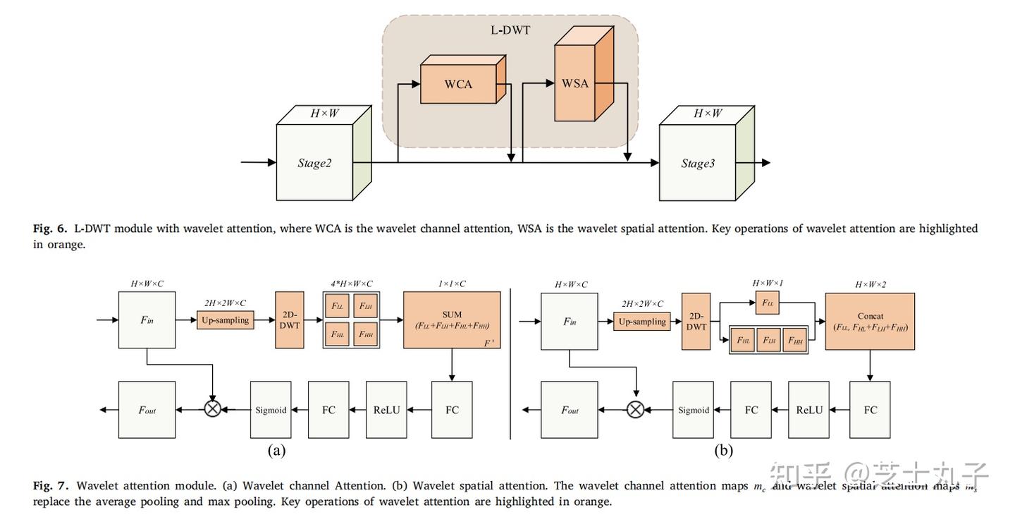 WA-Net: Wavelet Integrated Attention Network for Silk and Bamboo ...