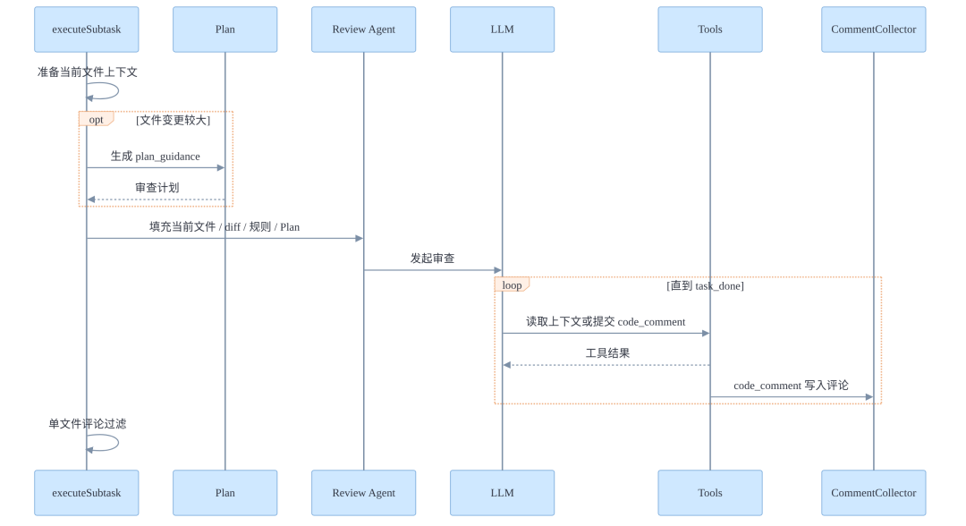 阿里开源 AI Code Review 工具：open-code-review 的执行链路解析 - 知乎