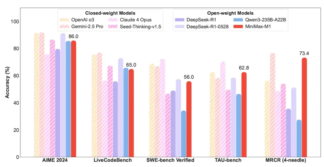 碾压DeepSeek推理4倍！MiniMax M1百万token长文屠榜，开源登顶全球前二 - 知乎