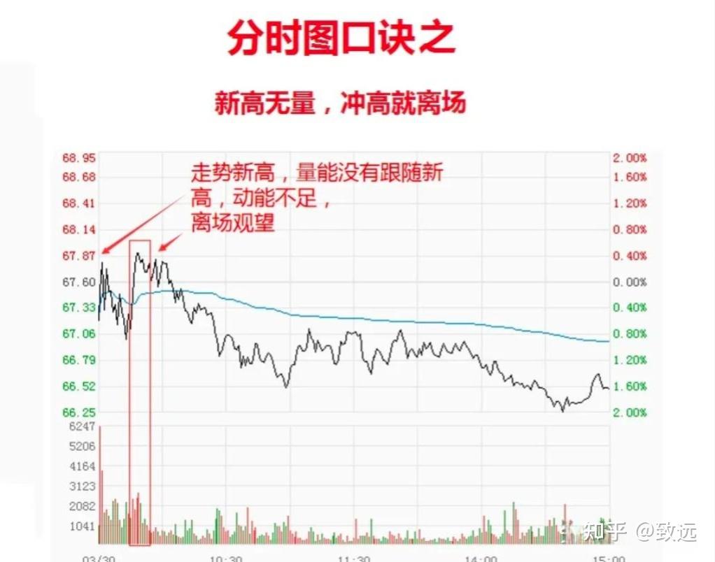 如何看懂分时图? - 知乎