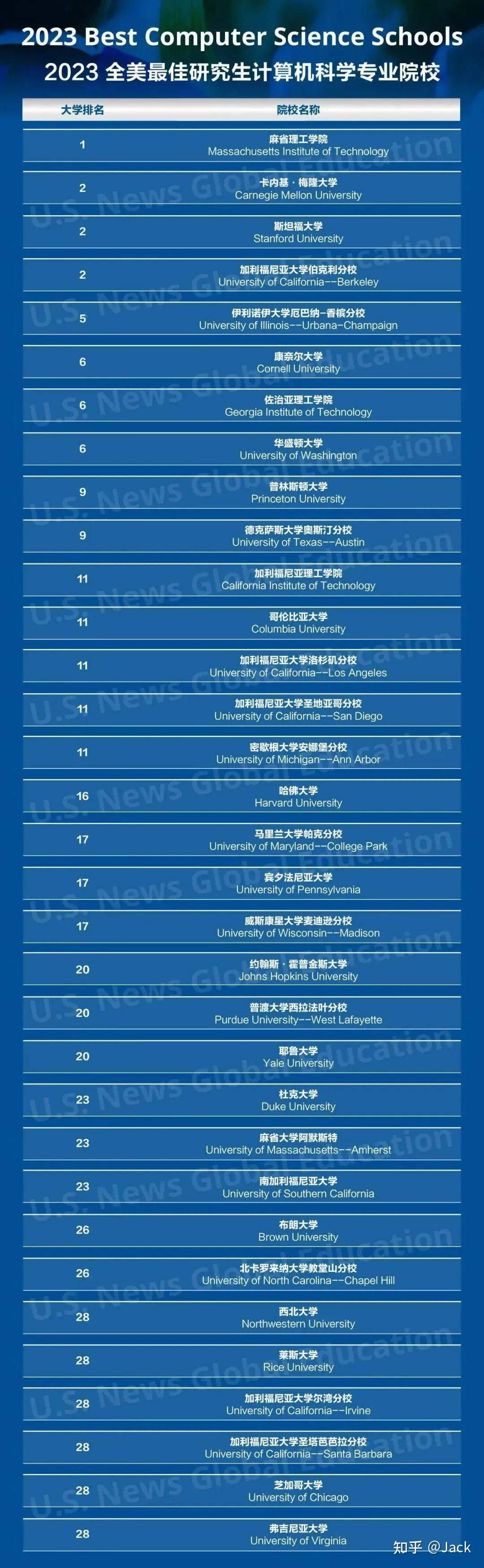 本科cs，打算去码农，uci，北卡，佐治亚，uiuc选哪个啊，谢谢大佬们了? - 知乎