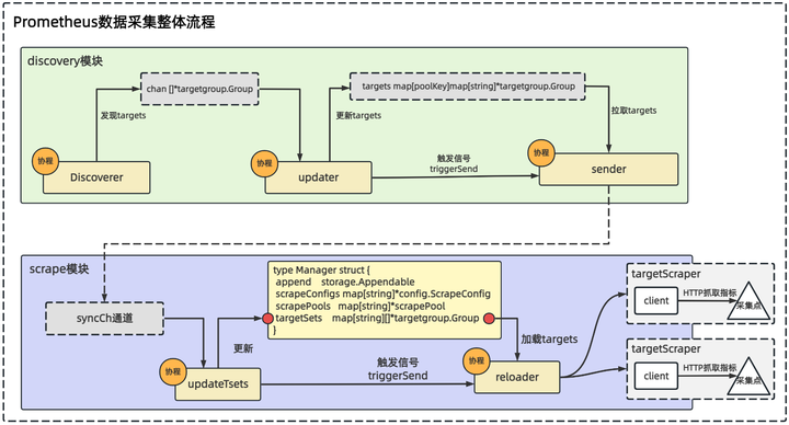 【云原生 • Prometheus】图解Prometheus数据抓取原理 - 知乎