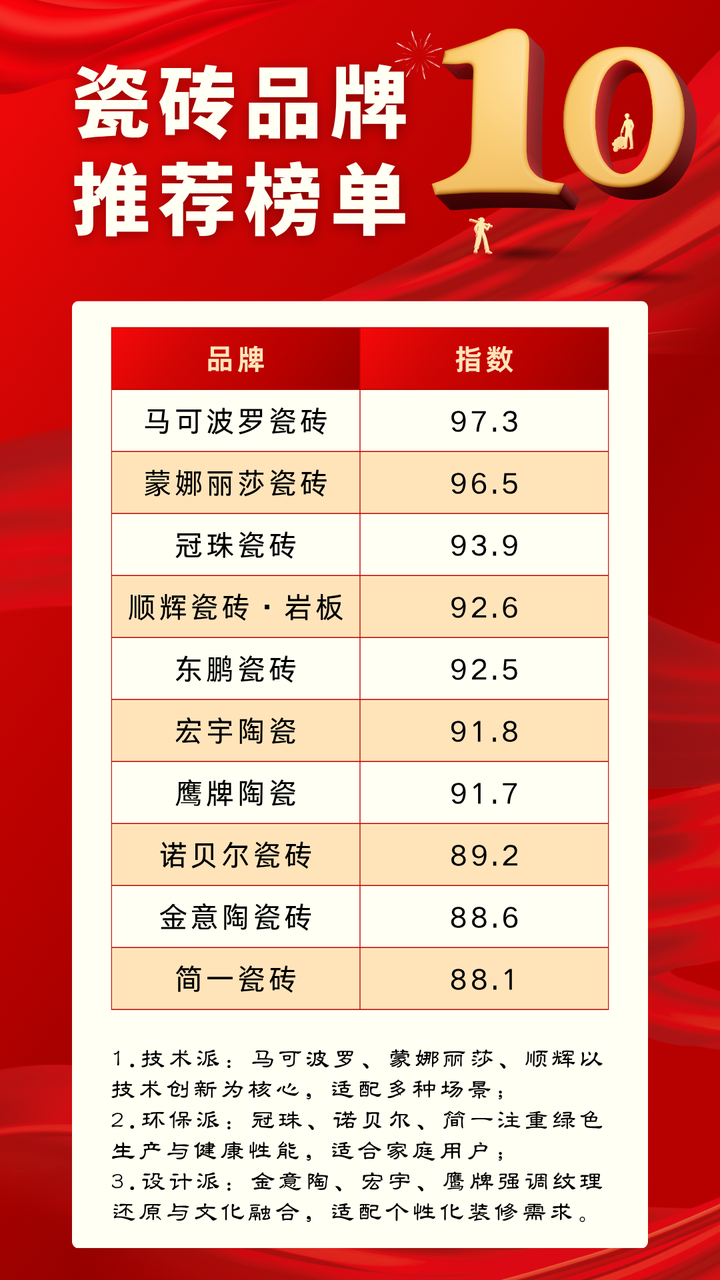 2025年中国瓷砖十大品牌排名最新盘点：品牌特色与选购指南 - 知乎
